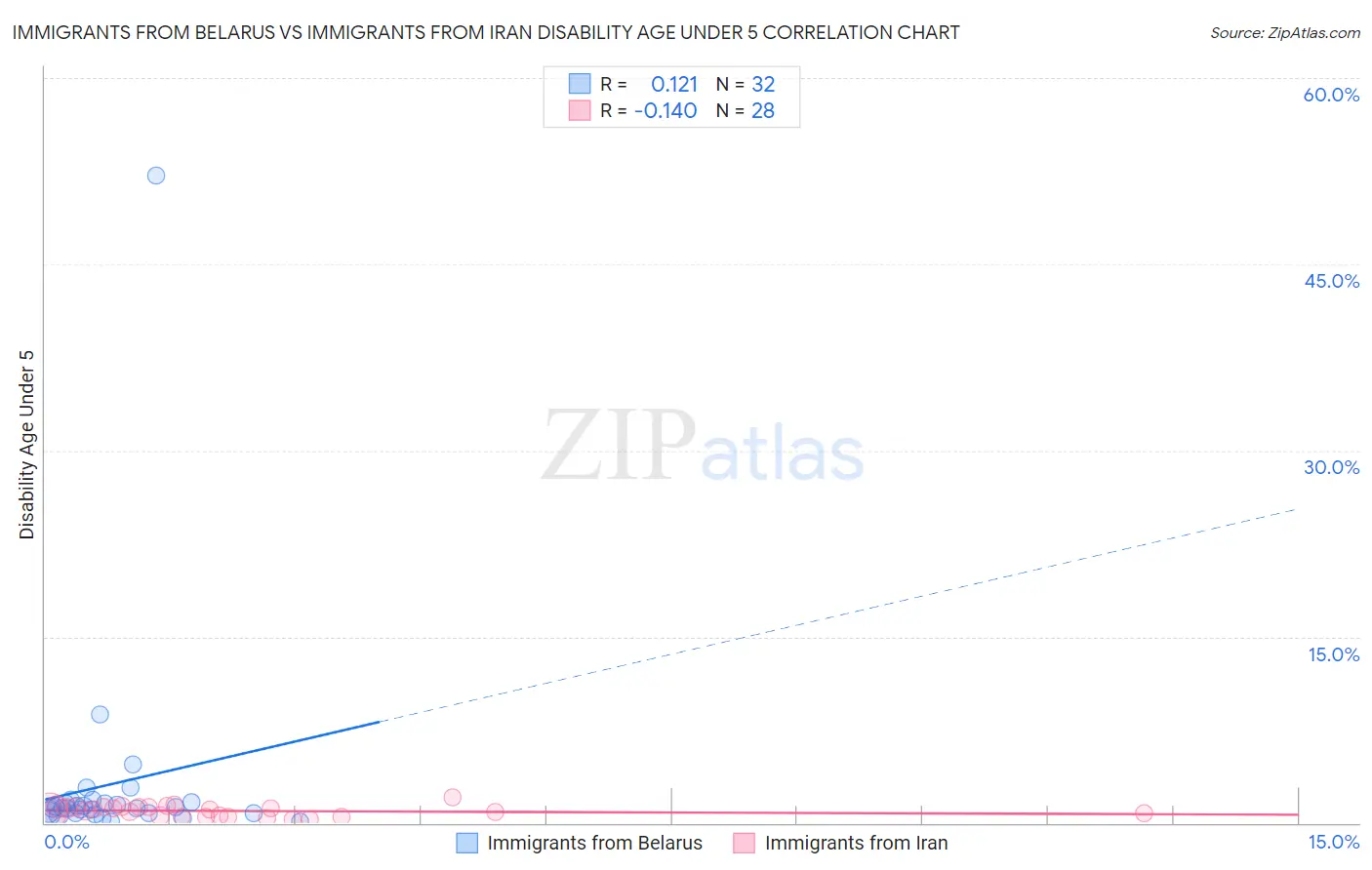 Immigrants from Belarus vs Immigrants from Iran Disability Age Under 5