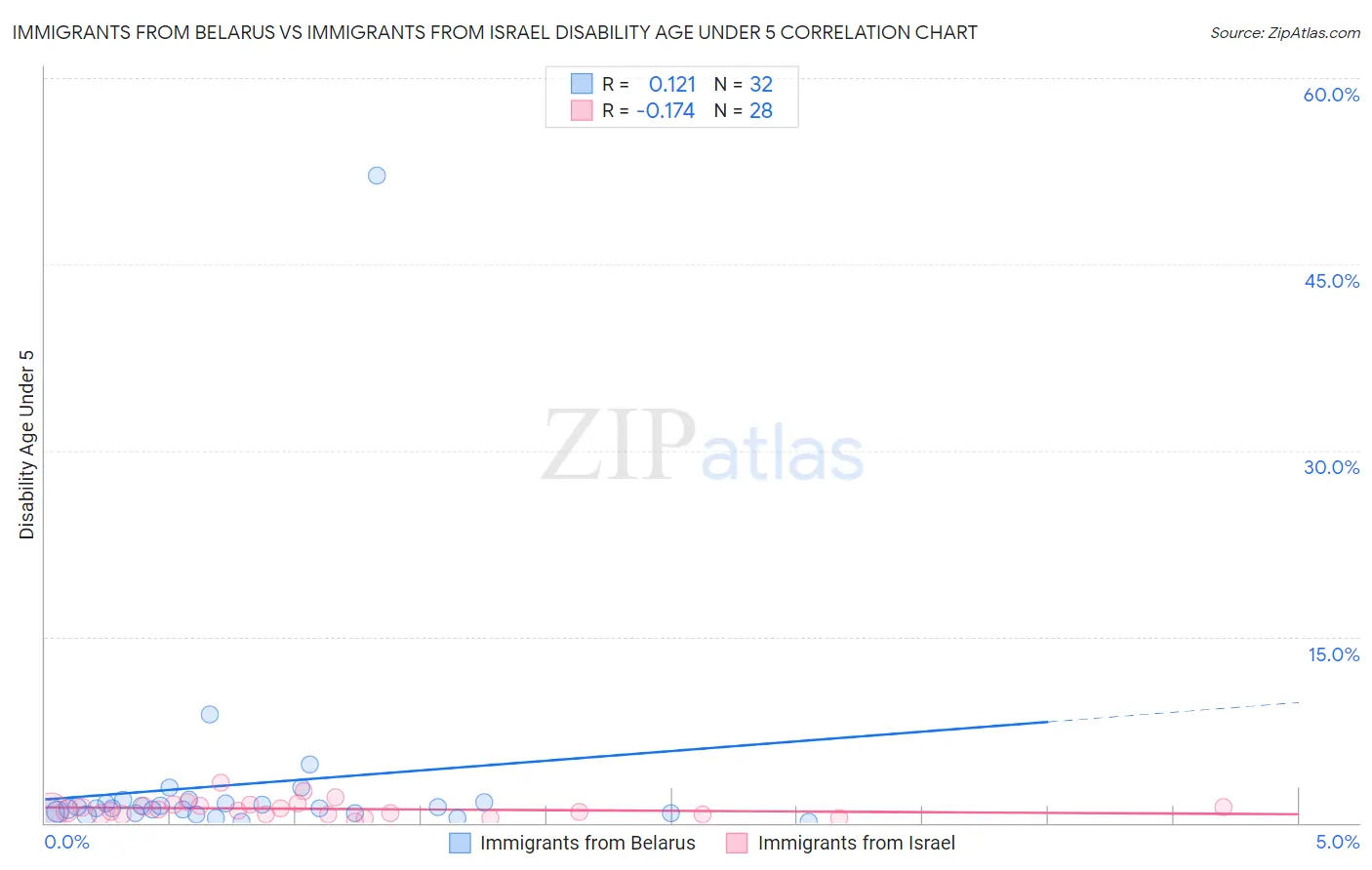 Immigrants from Belarus vs Immigrants from Israel Disability Age Under 5