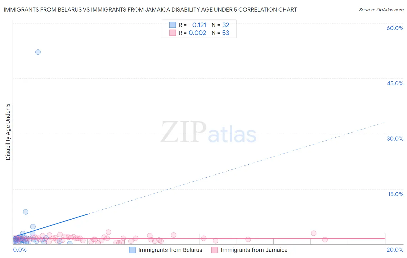 Immigrants from Belarus vs Immigrants from Jamaica Disability Age Under 5