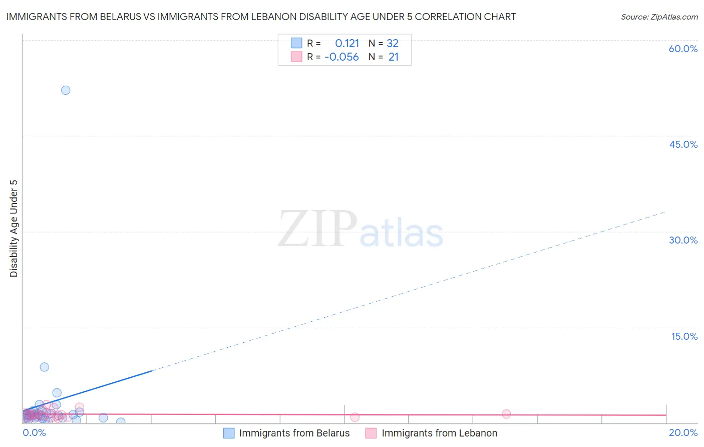 Immigrants from Belarus vs Immigrants from Lebanon Disability Age Under 5