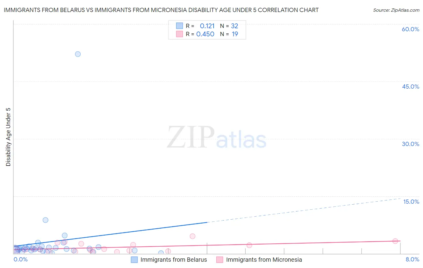 Immigrants from Belarus vs Immigrants from Micronesia Disability Age Under 5
