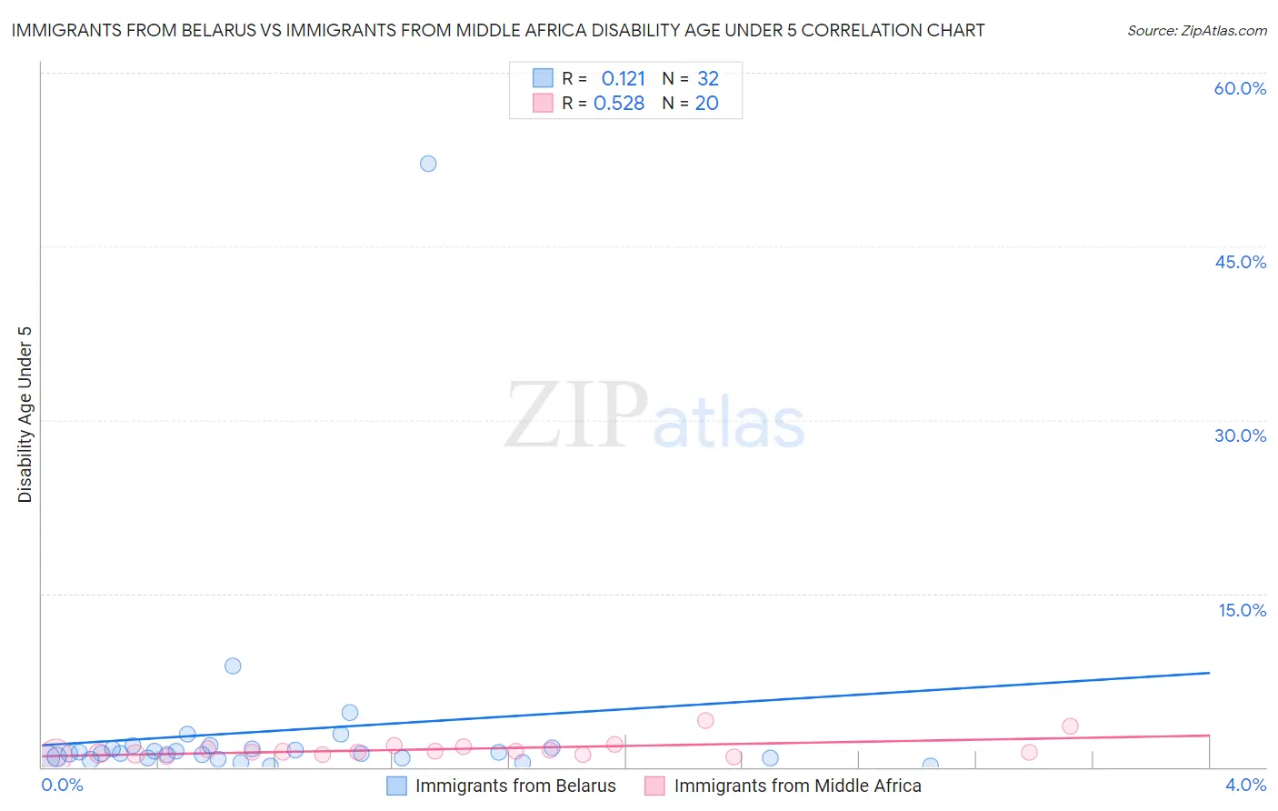 Immigrants from Belarus vs Immigrants from Middle Africa Disability Age Under 5