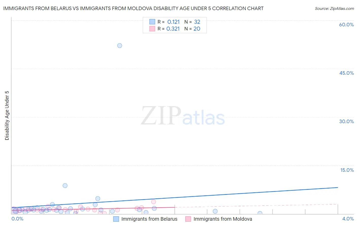 Immigrants from Belarus vs Immigrants from Moldova Disability Age Under 5