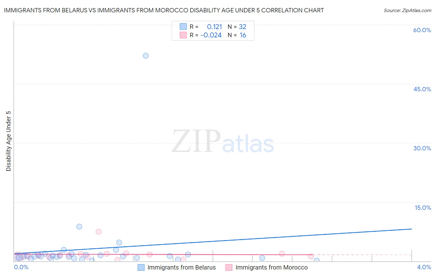 Immigrants from Belarus vs Immigrants from Morocco Disability Age Under 5