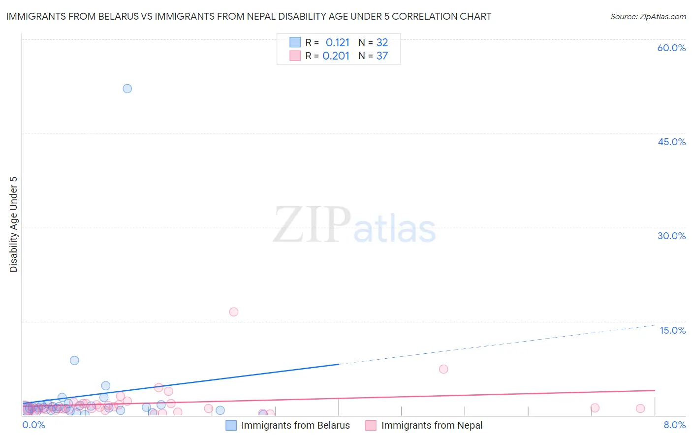 Immigrants from Belarus vs Immigrants from Nepal Disability Age Under 5