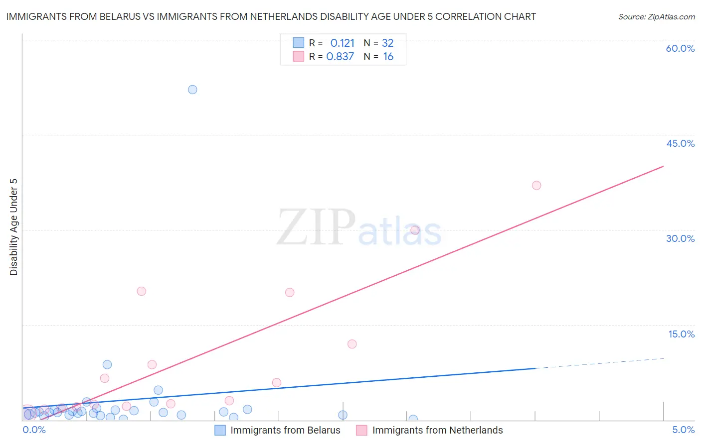 Immigrants from Belarus vs Immigrants from Netherlands Disability Age Under 5