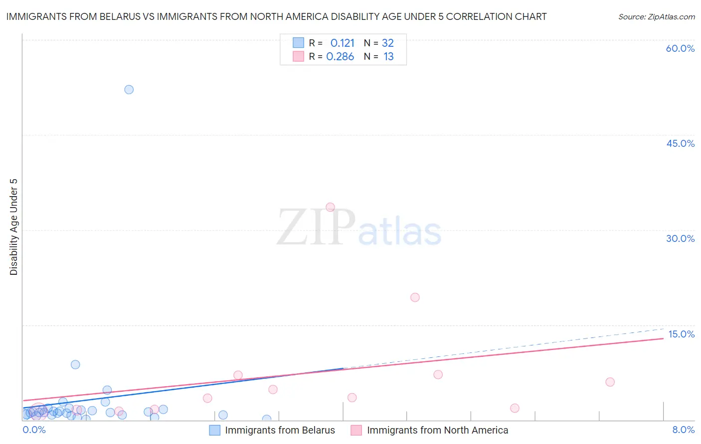 Immigrants from Belarus vs Immigrants from North America Disability Age Under 5