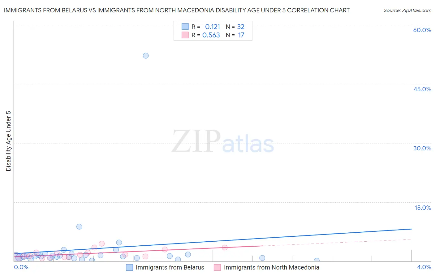 Immigrants from Belarus vs Immigrants from North Macedonia Disability Age Under 5