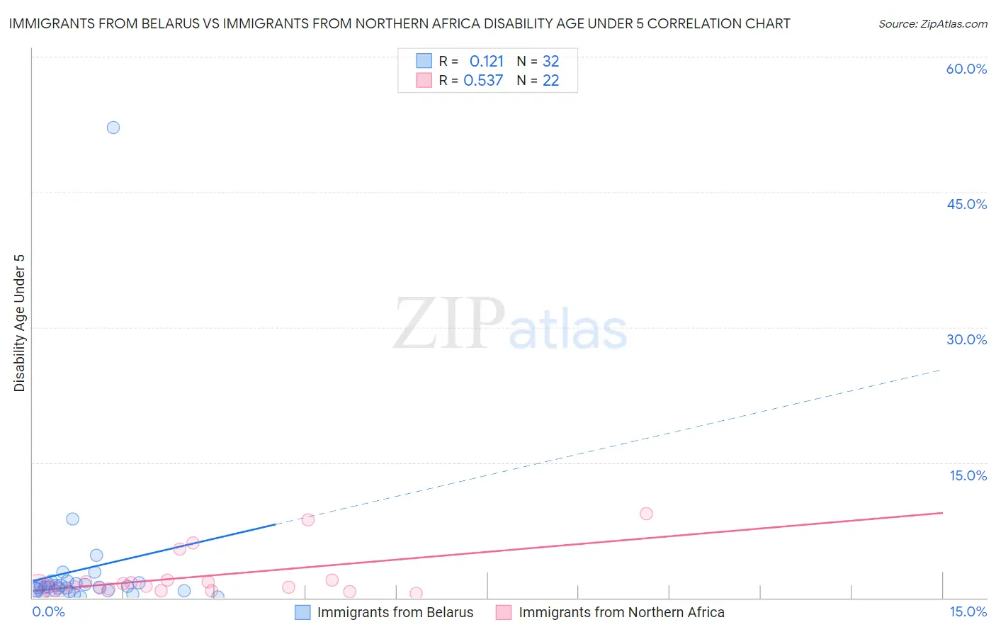 Immigrants from Belarus vs Immigrants from Northern Africa Disability Age Under 5