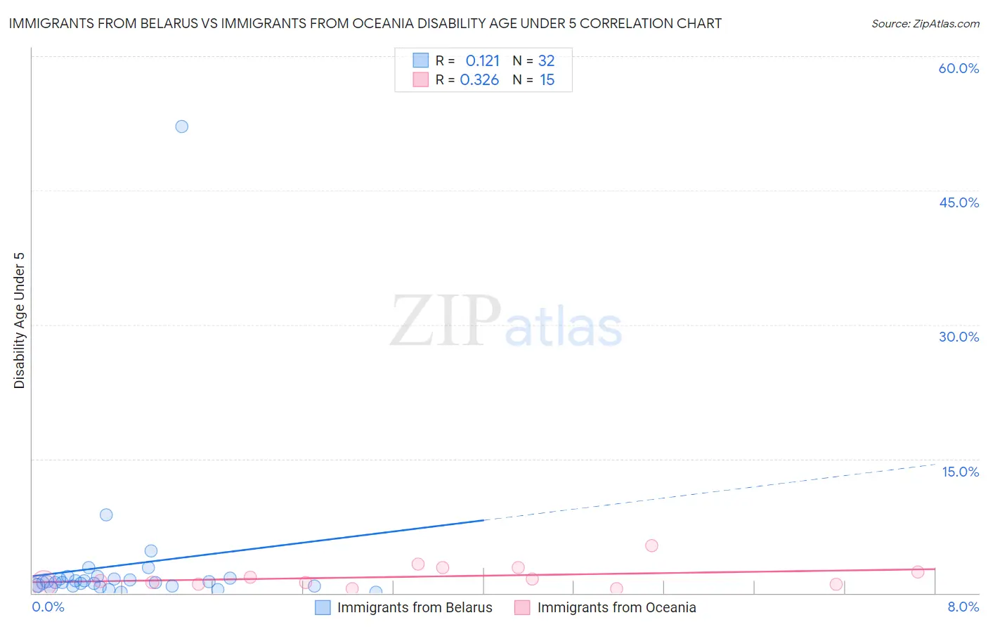 Immigrants from Belarus vs Immigrants from Oceania Disability Age Under 5