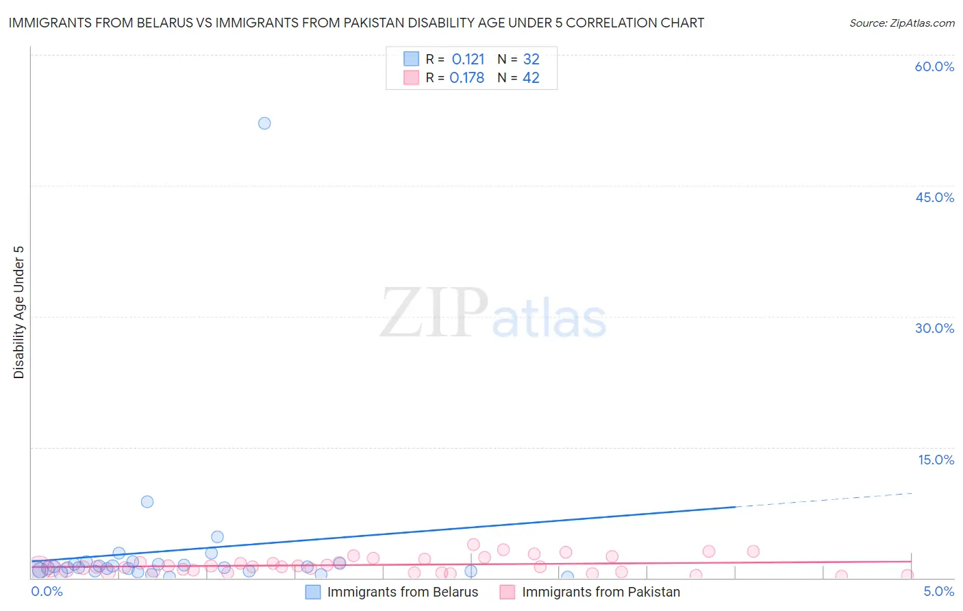 Immigrants from Belarus vs Immigrants from Pakistan Disability Age Under 5