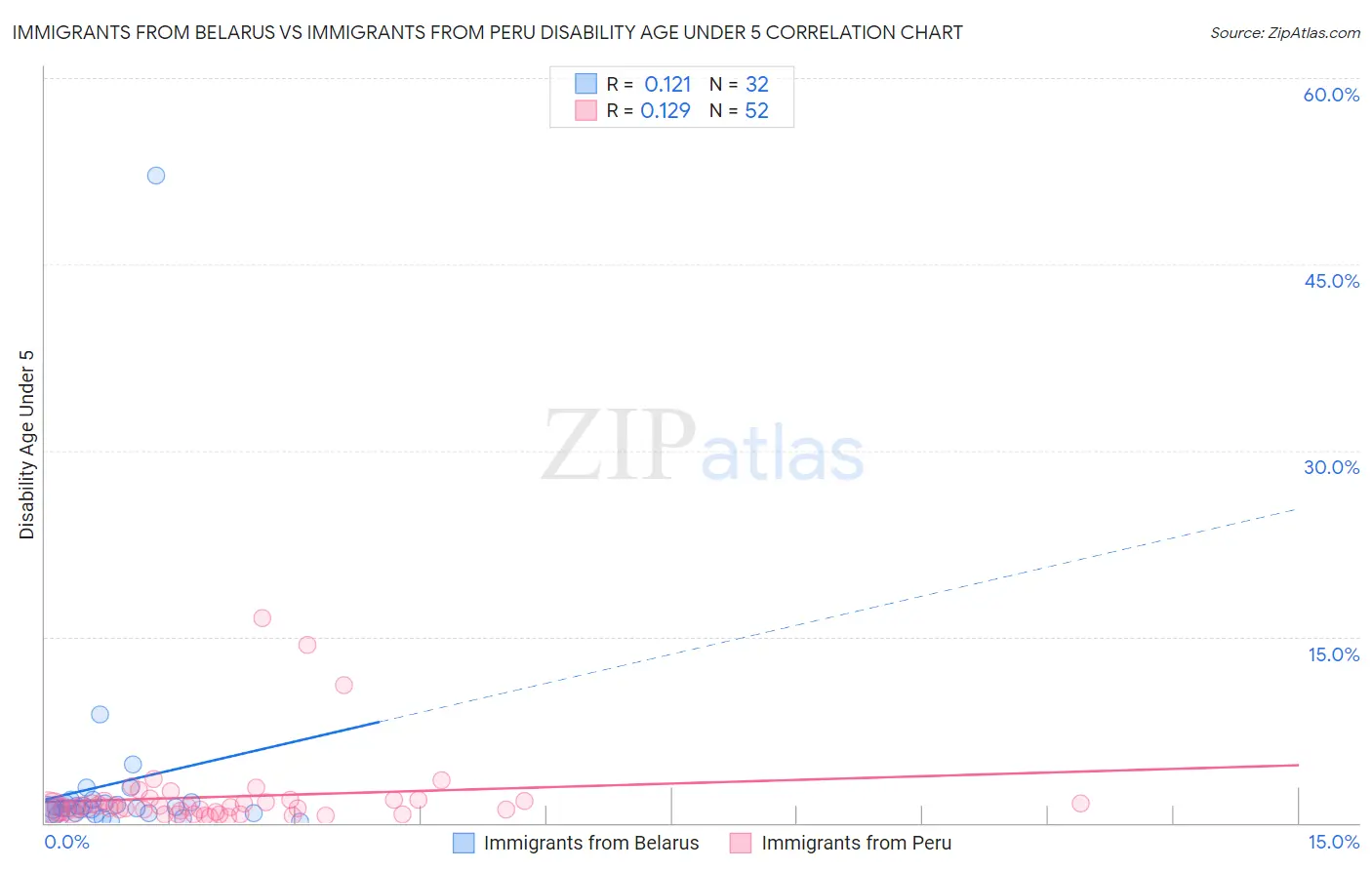 Immigrants from Belarus vs Immigrants from Peru Disability Age Under 5