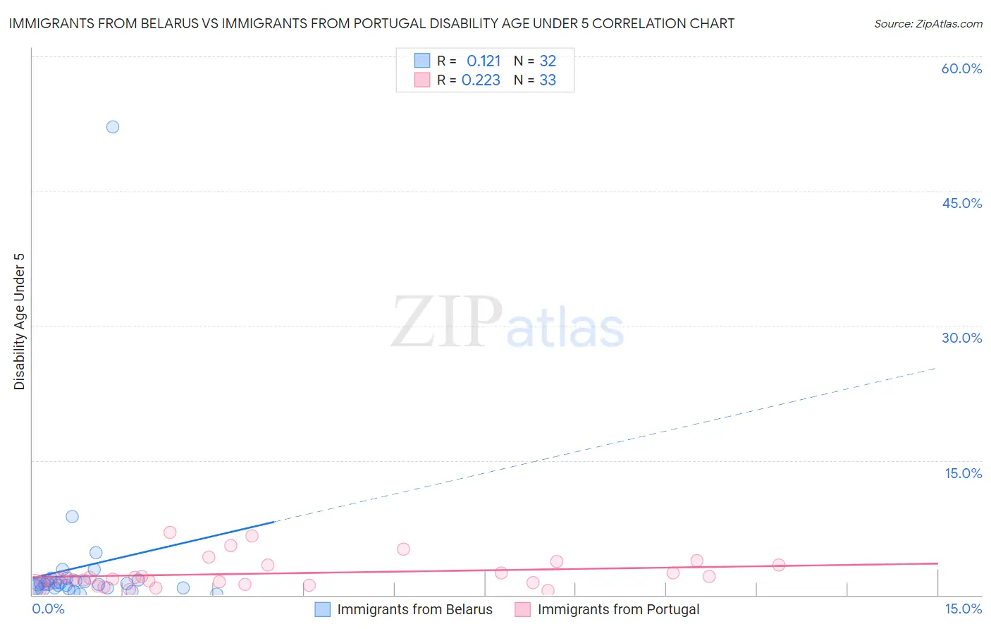 Immigrants from Belarus vs Immigrants from Portugal Disability Age Under 5