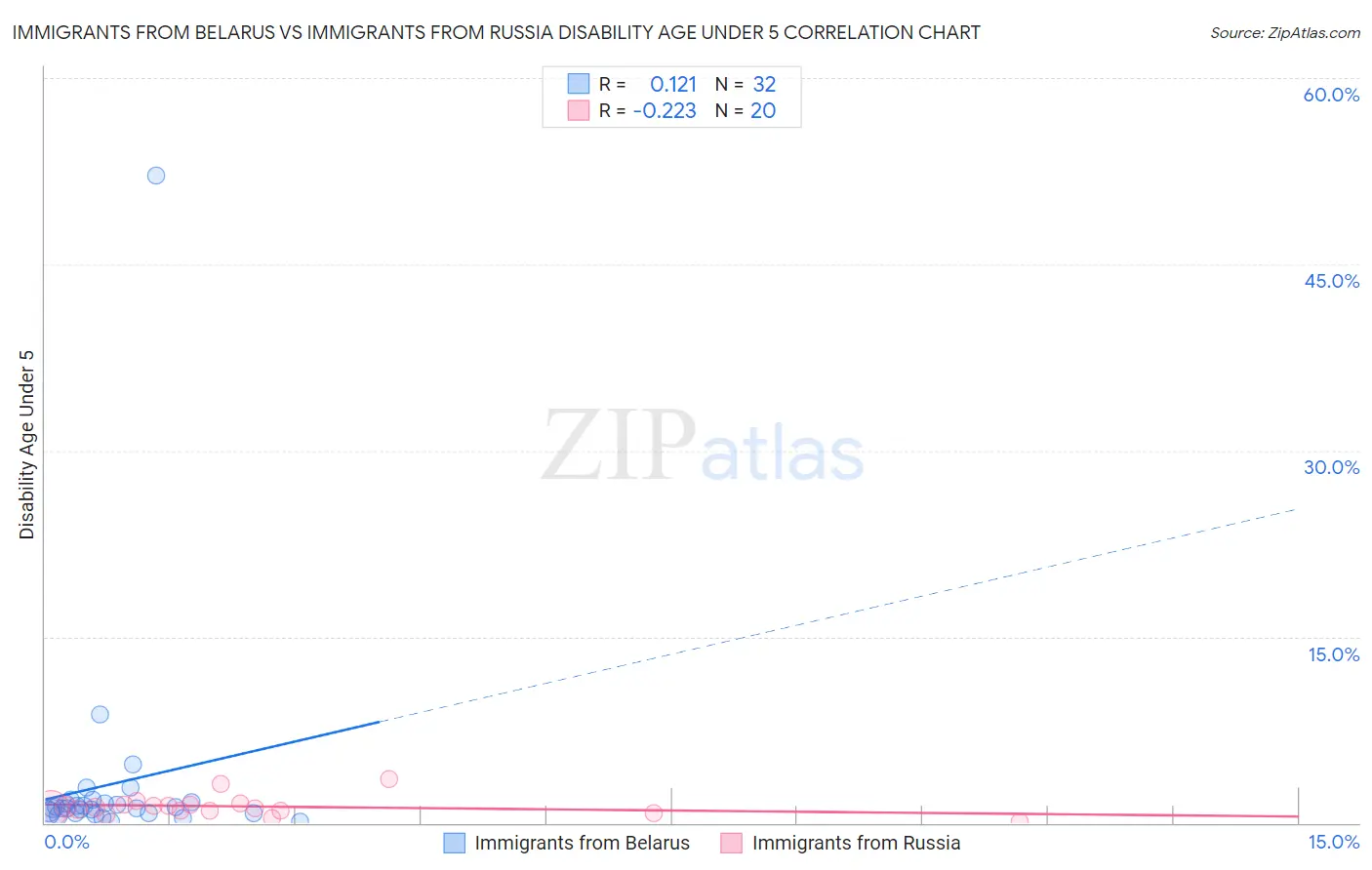 Immigrants from Belarus vs Immigrants from Russia Disability Age Under 5