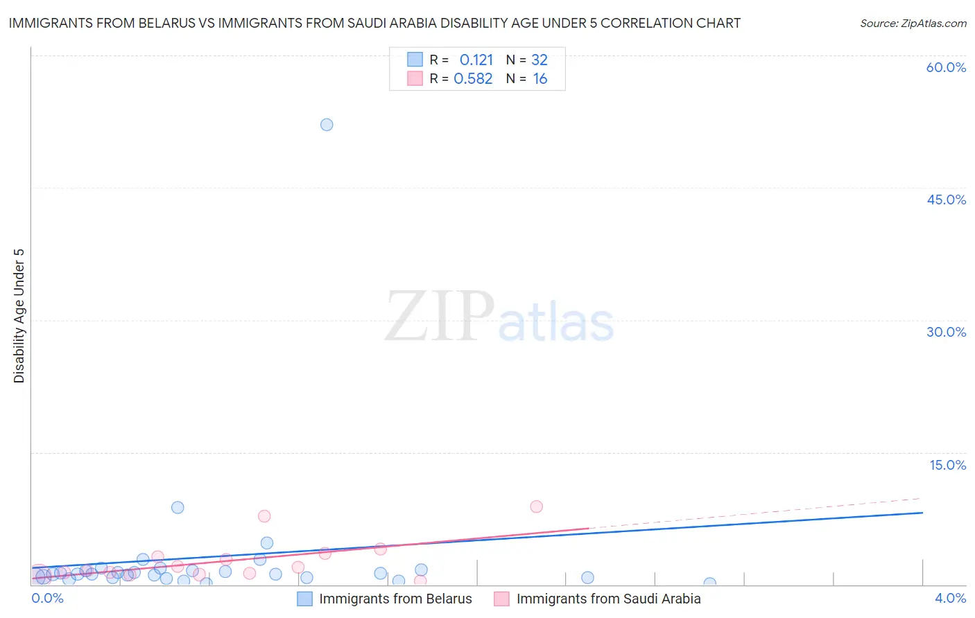 Immigrants from Belarus vs Immigrants from Saudi Arabia Disability Age Under 5