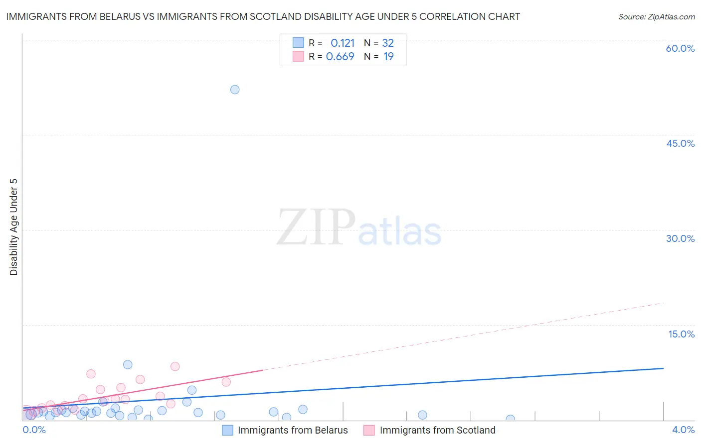 Immigrants from Belarus vs Immigrants from Scotland Disability Age Under 5