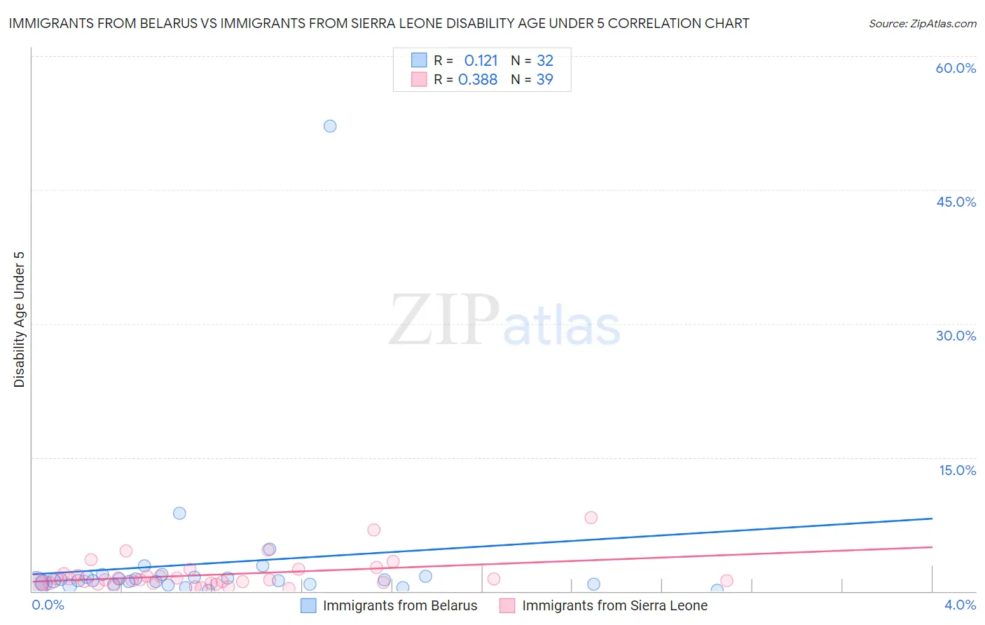 Immigrants from Belarus vs Immigrants from Sierra Leone Disability Age Under 5