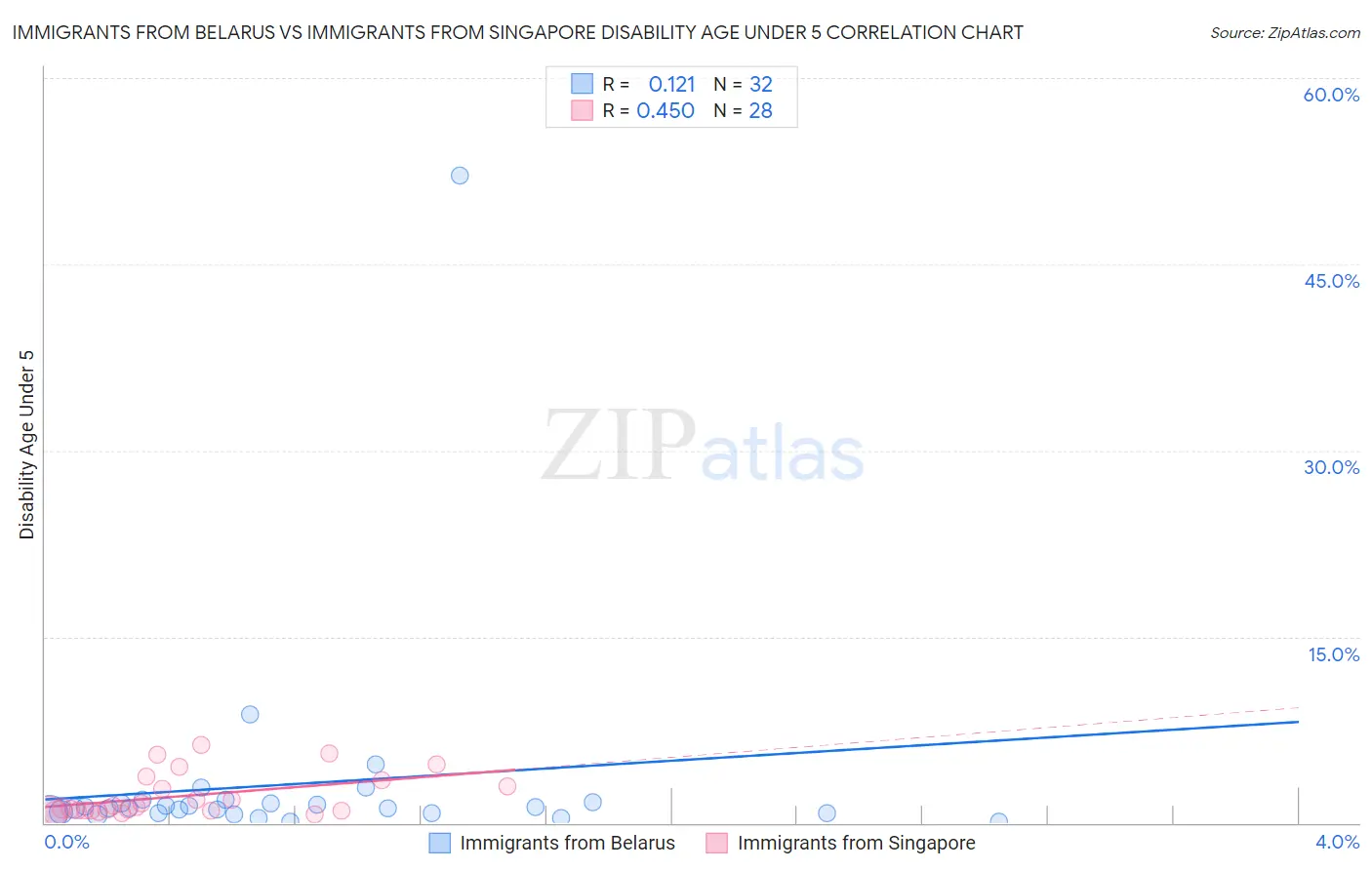 Immigrants from Belarus vs Immigrants from Singapore Disability Age Under 5