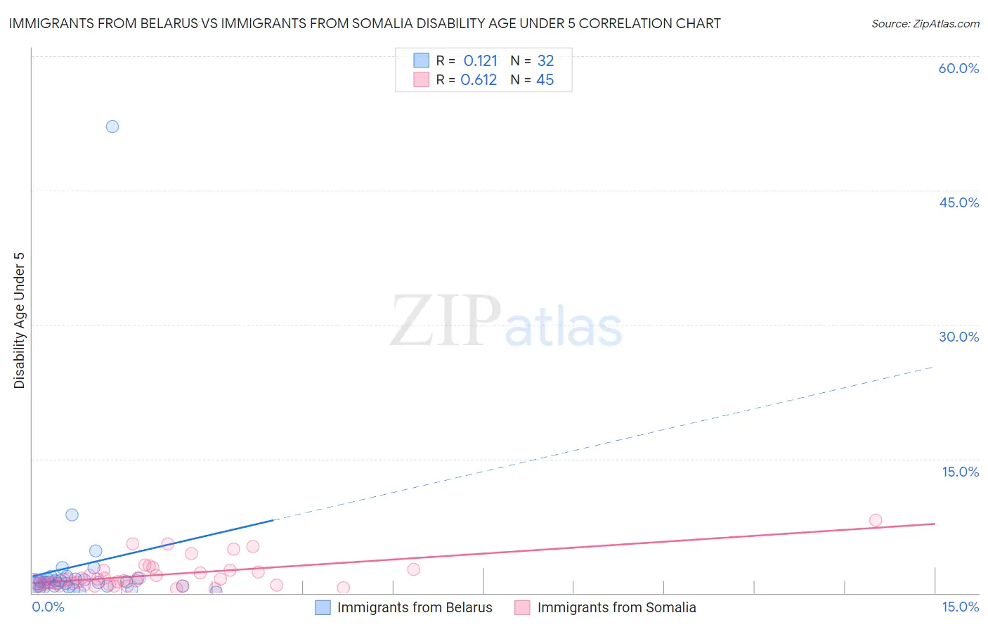 Immigrants from Belarus vs Immigrants from Somalia Disability Age Under 5
