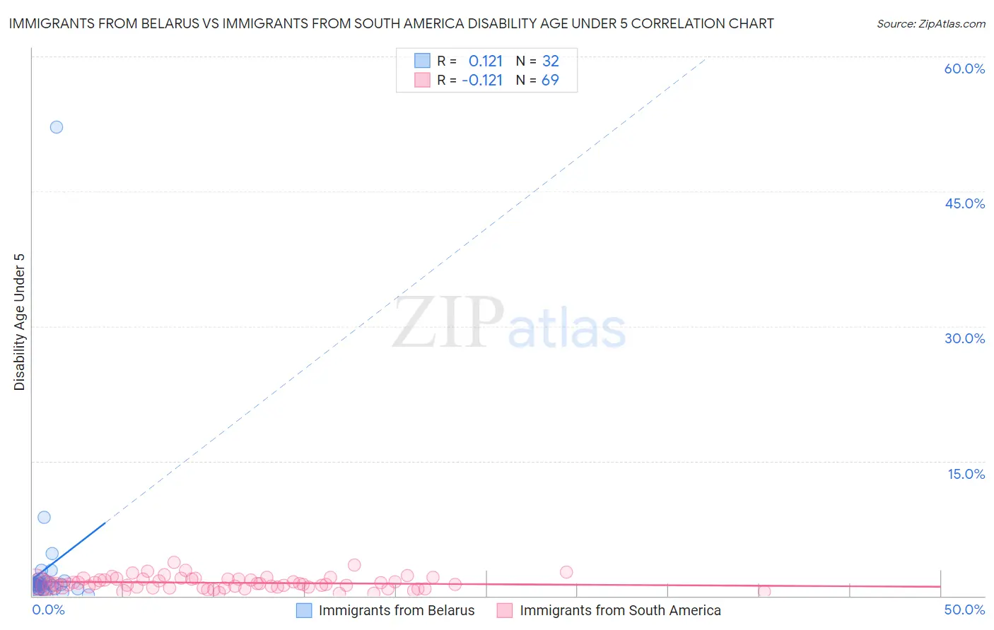 Immigrants from Belarus vs Immigrants from South America Disability Age Under 5