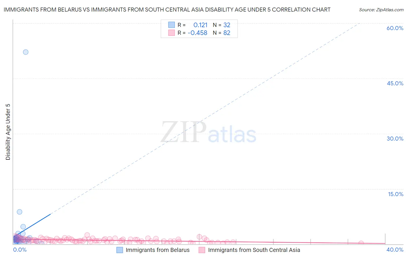 Immigrants from Belarus vs Immigrants from South Central Asia Disability Age Under 5