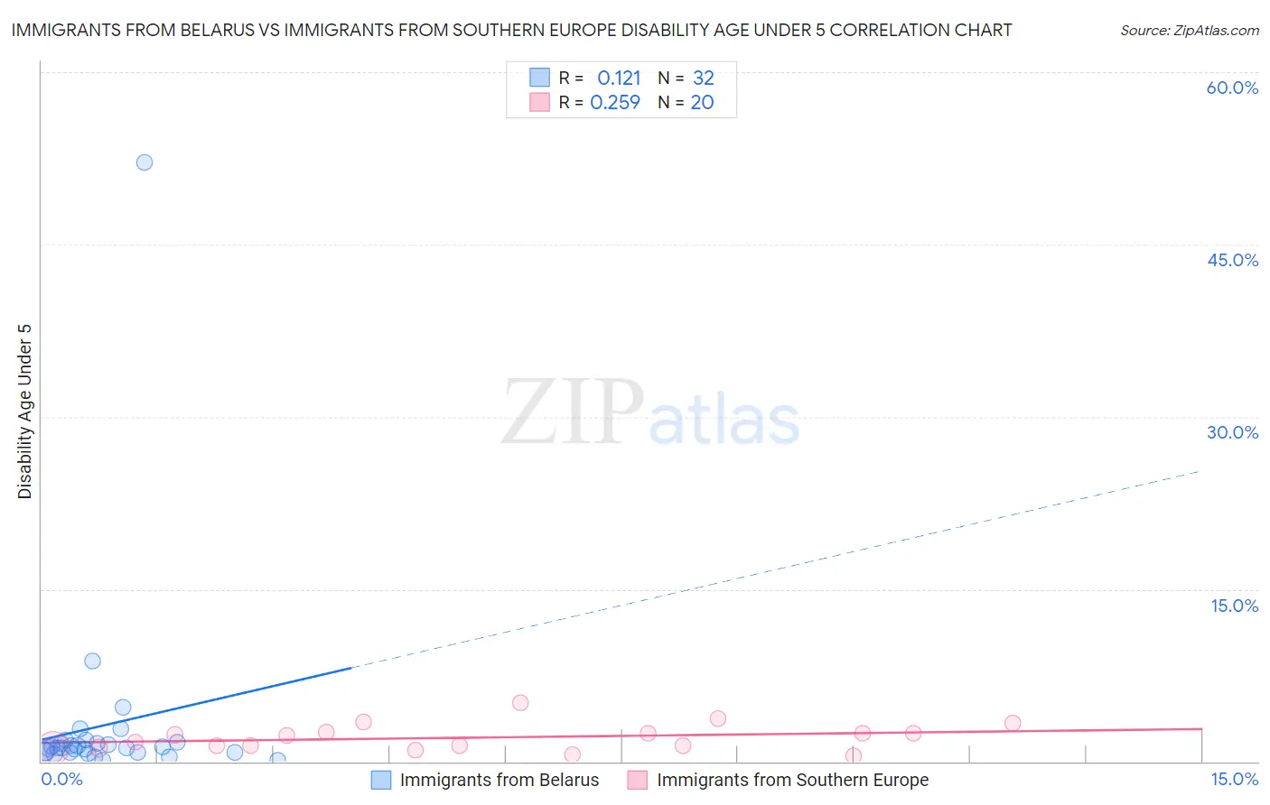 Immigrants from Belarus vs Immigrants from Southern Europe Disability Age Under 5