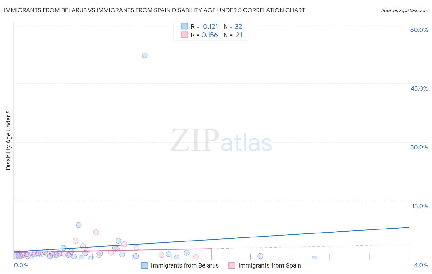 Immigrants from Belarus vs Immigrants from Spain Disability Age Under 5