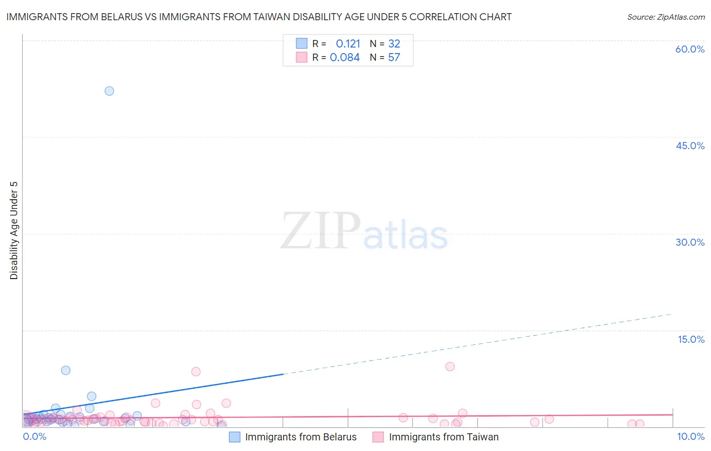 Immigrants from Belarus vs Immigrants from Taiwan Disability Age Under 5