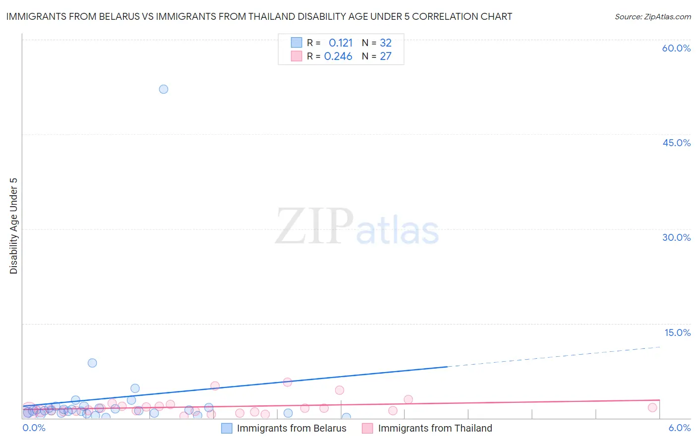 Immigrants from Belarus vs Immigrants from Thailand Disability Age Under 5