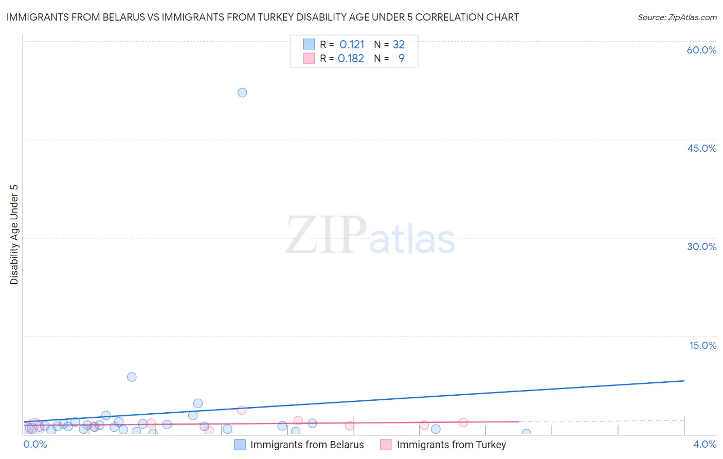 Immigrants from Belarus vs Immigrants from Turkey Disability Age Under 5