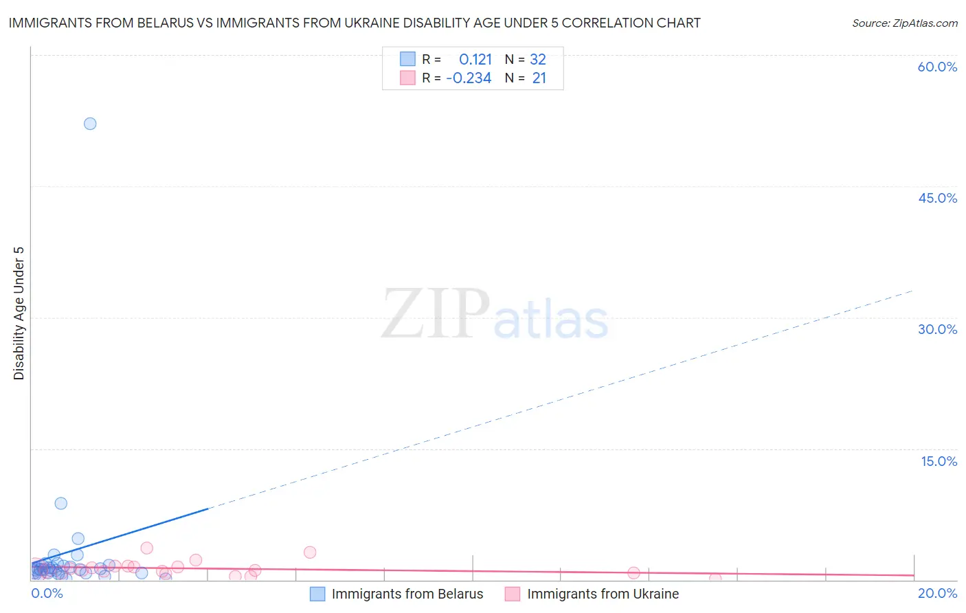 Immigrants from Belarus vs Immigrants from Ukraine Disability Age Under 5