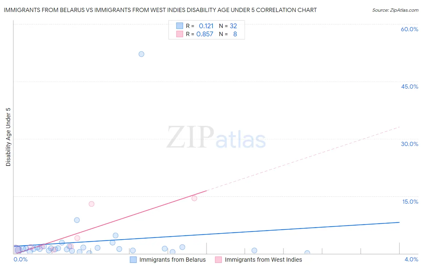 Immigrants from Belarus vs Immigrants from West Indies Disability Age Under 5