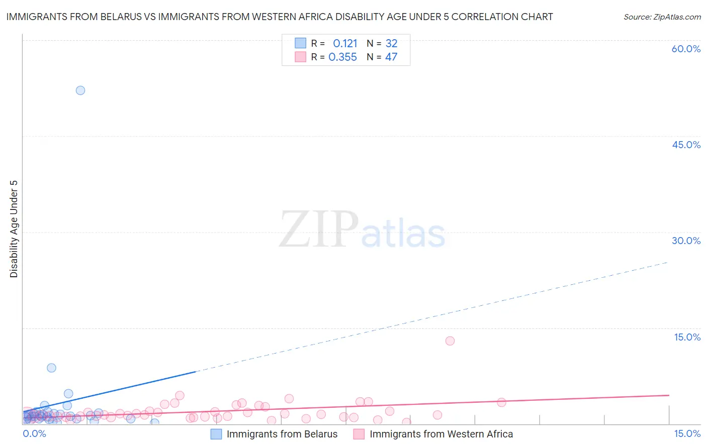 Immigrants from Belarus vs Immigrants from Western Africa Disability Age Under 5