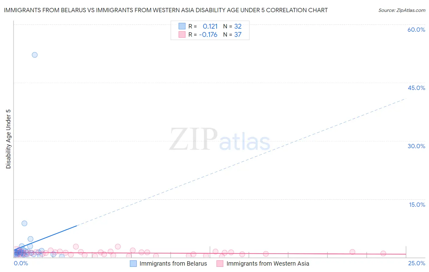 Immigrants from Belarus vs Immigrants from Western Asia Disability Age Under 5