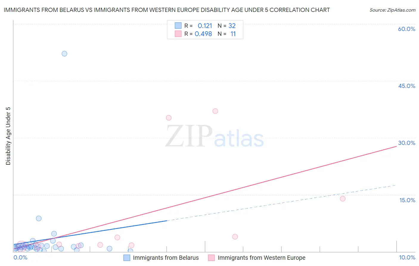 Immigrants from Belarus vs Immigrants from Western Europe Disability Age Under 5