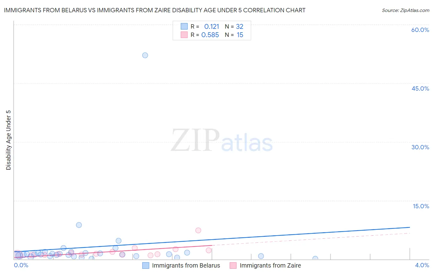 Immigrants from Belarus vs Immigrants from Zaire Disability Age Under 5