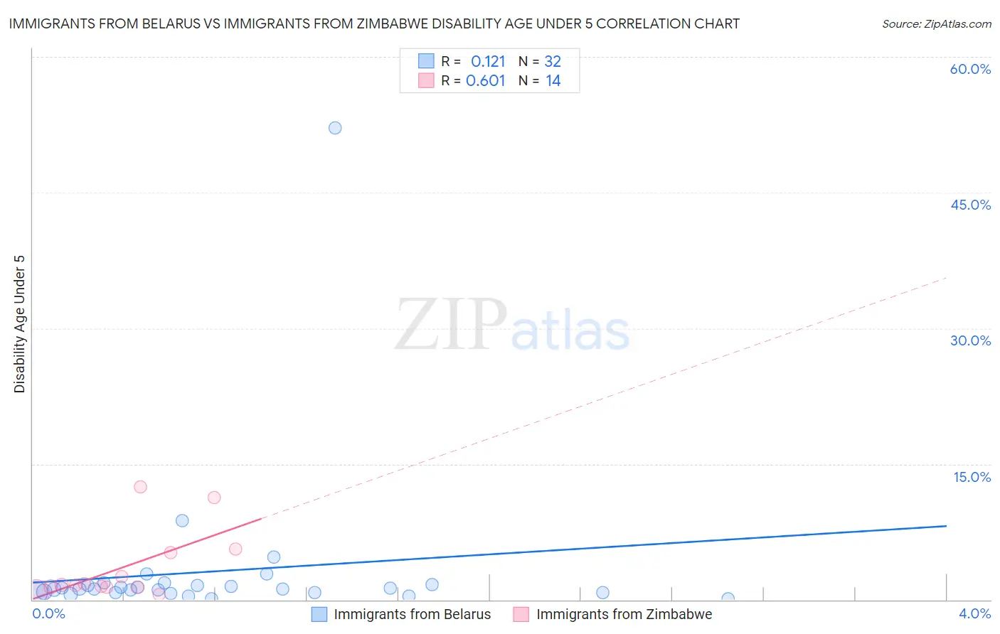 Immigrants from Belarus vs Immigrants from Zimbabwe Disability Age Under 5