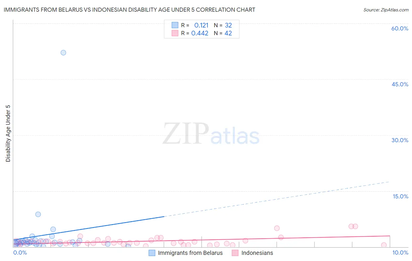Immigrants from Belarus vs Indonesian Disability Age Under 5