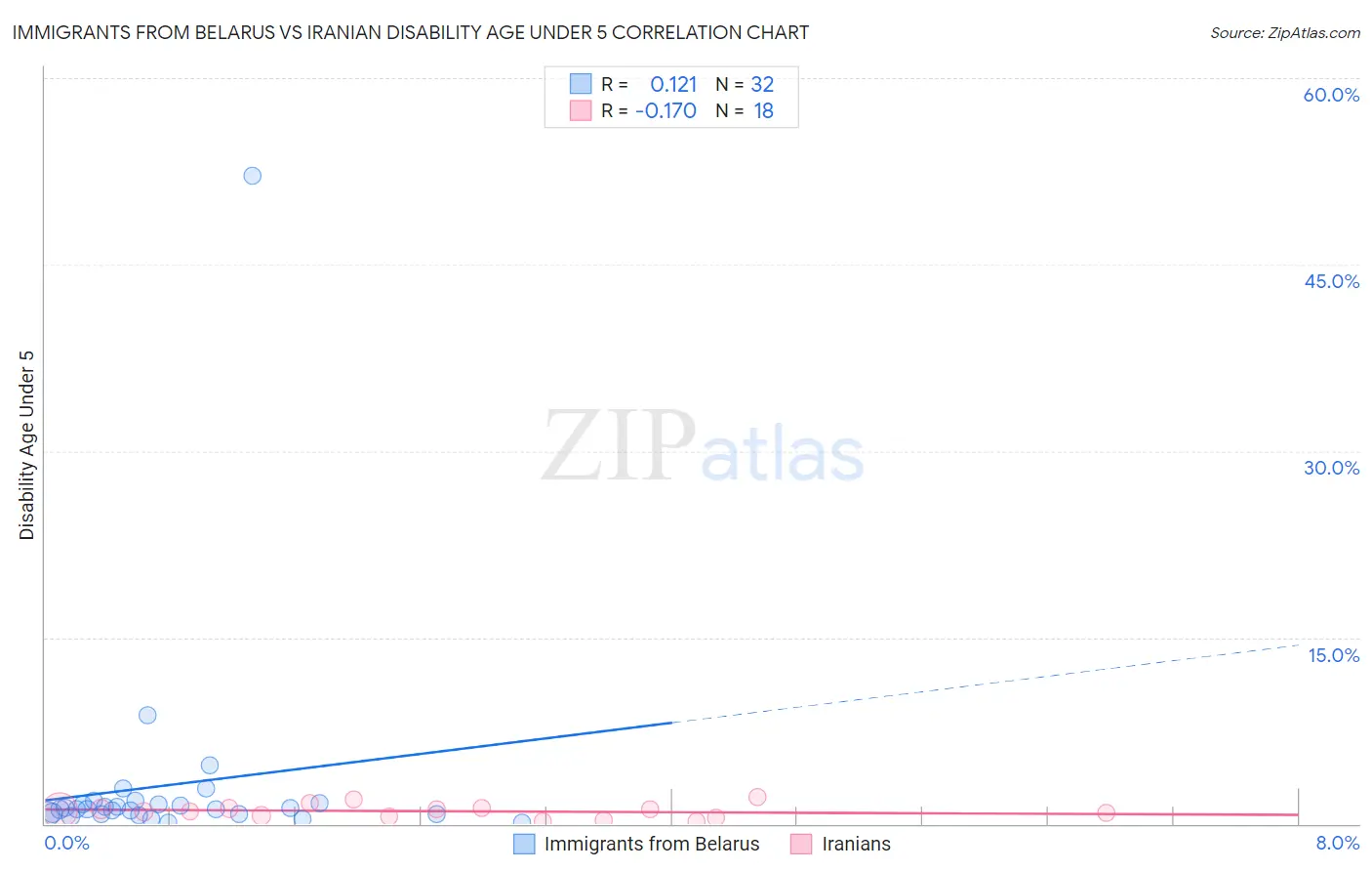 Immigrants from Belarus vs Iranian Disability Age Under 5