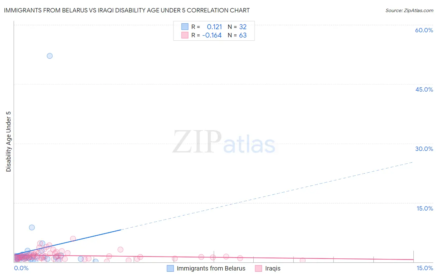 Immigrants from Belarus vs Iraqi Disability Age Under 5