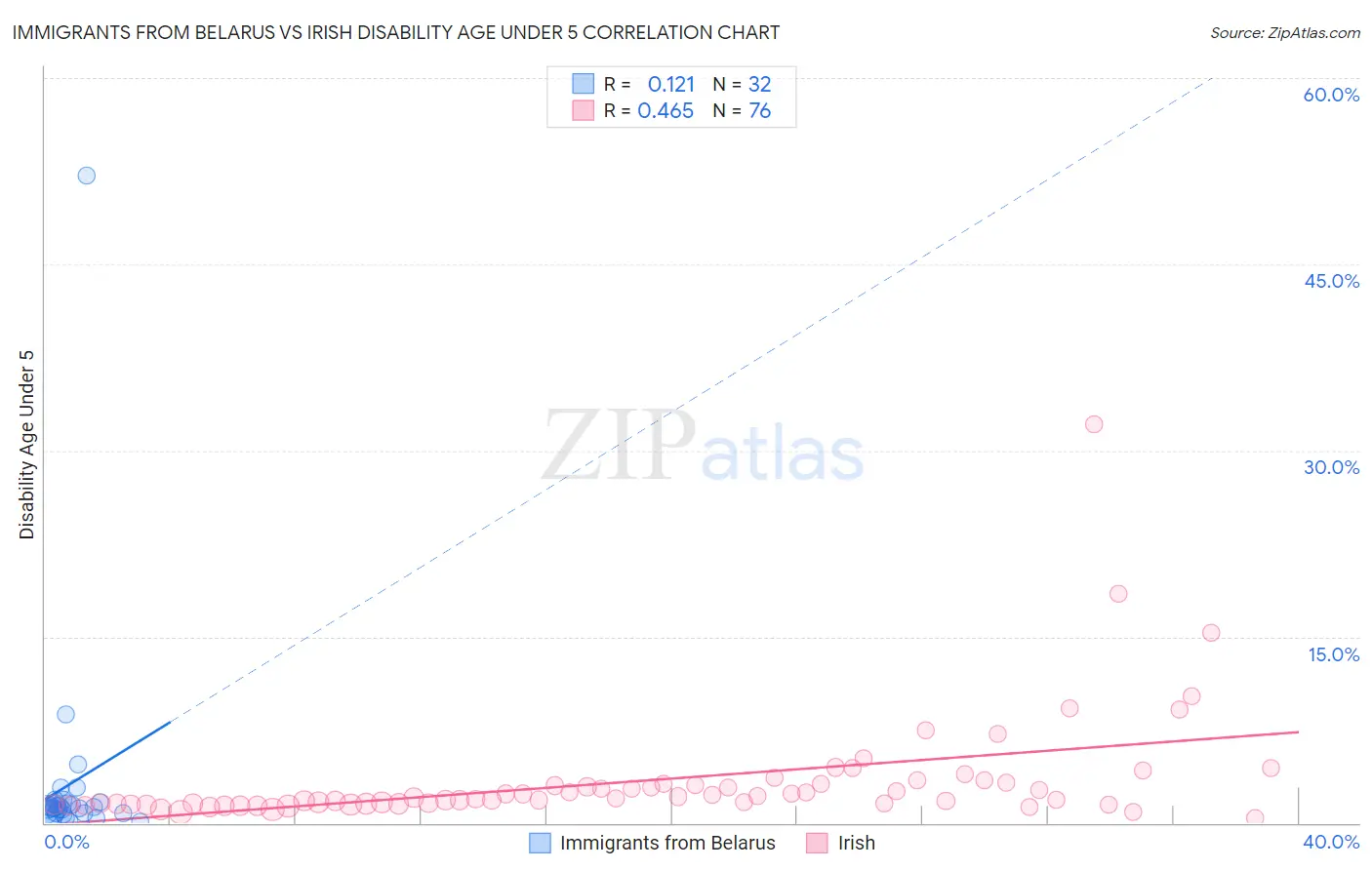 Immigrants from Belarus vs Irish Disability Age Under 5