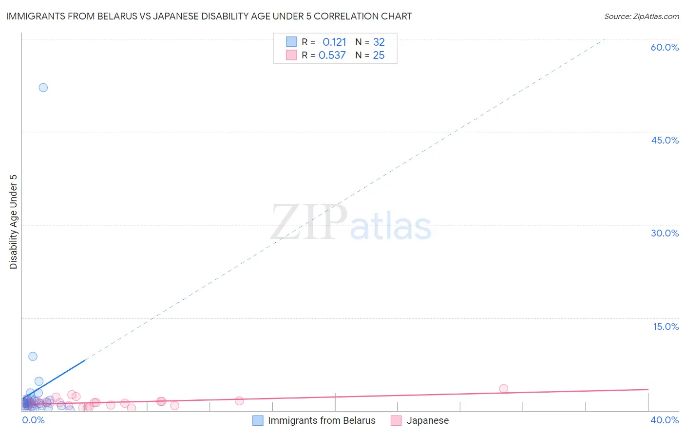 Immigrants from Belarus vs Japanese Disability Age Under 5
