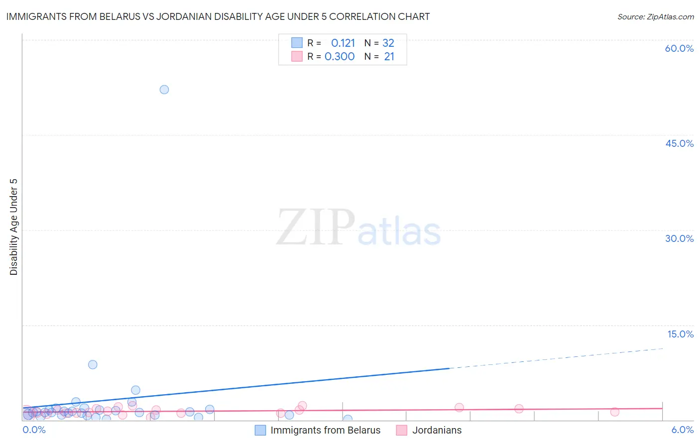 Immigrants from Belarus vs Jordanian Disability Age Under 5
