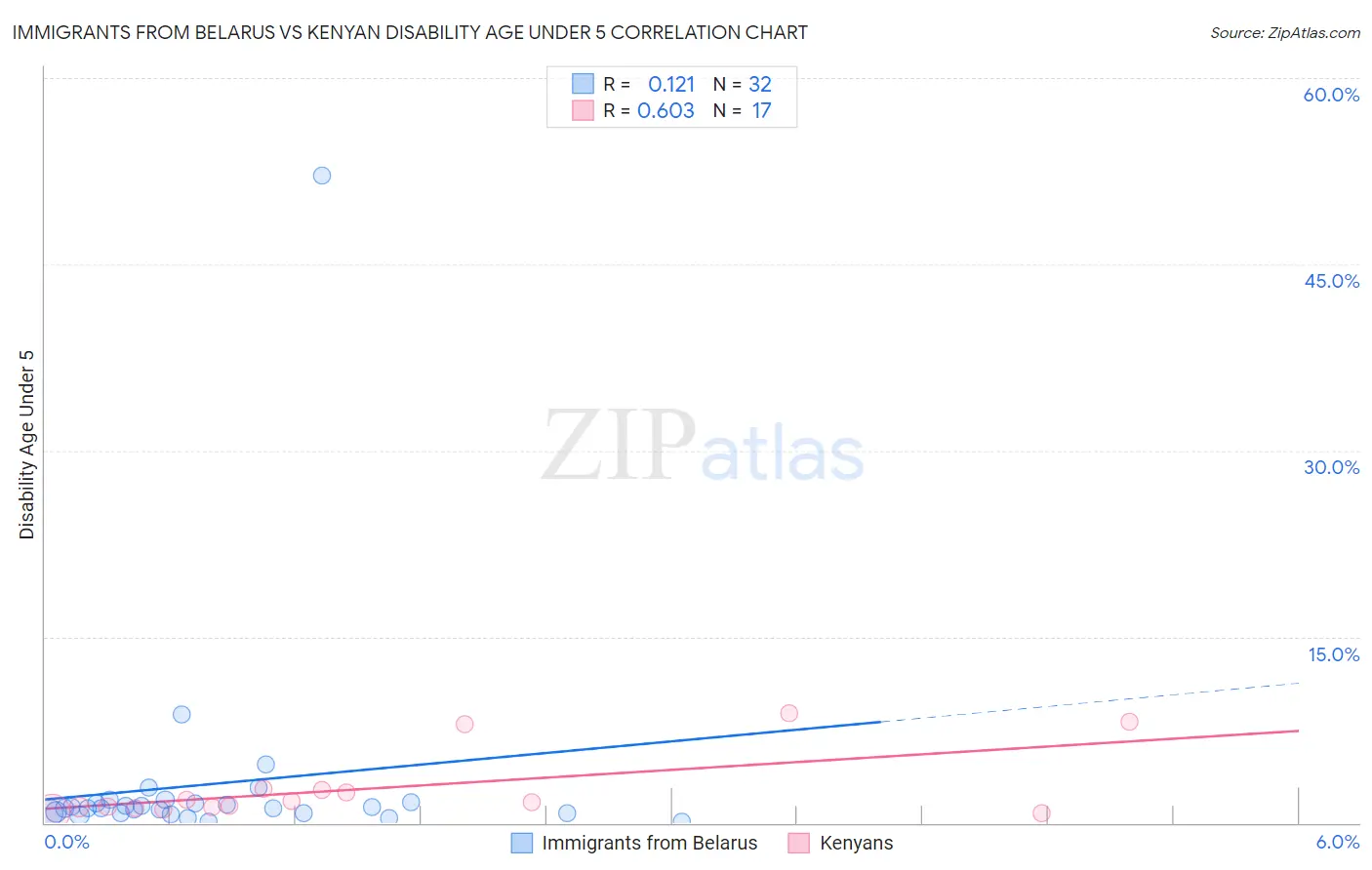 Immigrants from Belarus vs Kenyan Disability Age Under 5