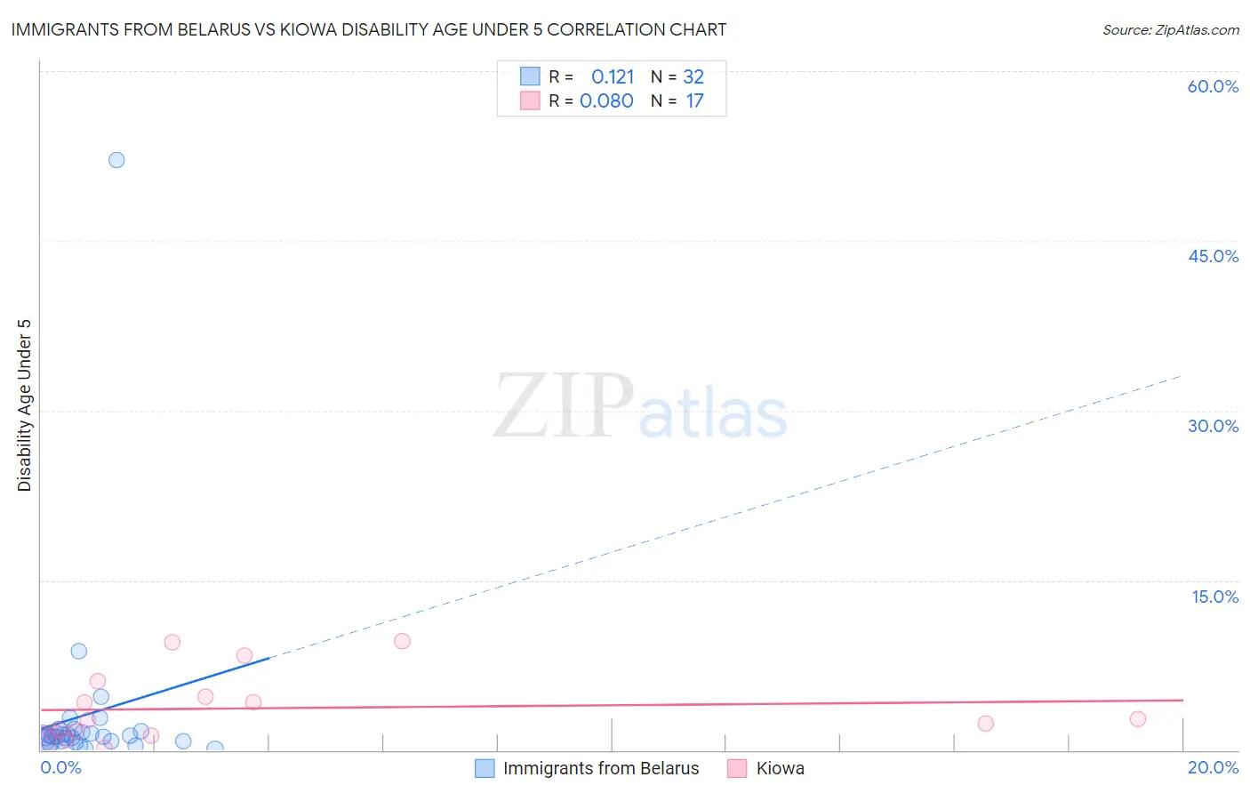 Immigrants from Belarus vs Kiowa Disability Age Under 5