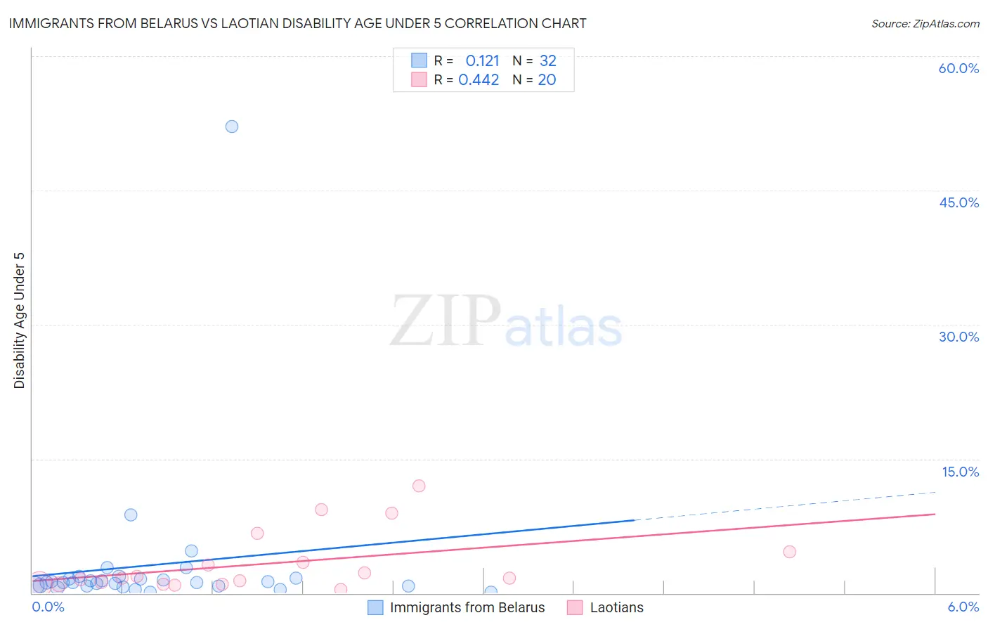 Immigrants from Belarus vs Laotian Disability Age Under 5