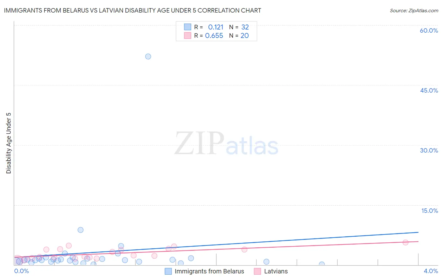 Immigrants from Belarus vs Latvian Disability Age Under 5