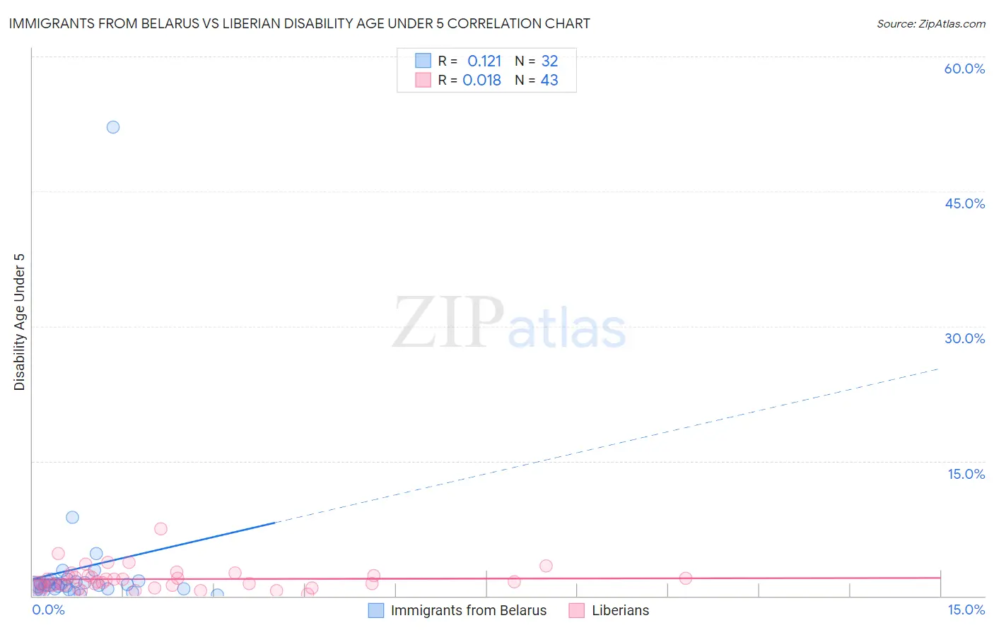 Immigrants from Belarus vs Liberian Disability Age Under 5