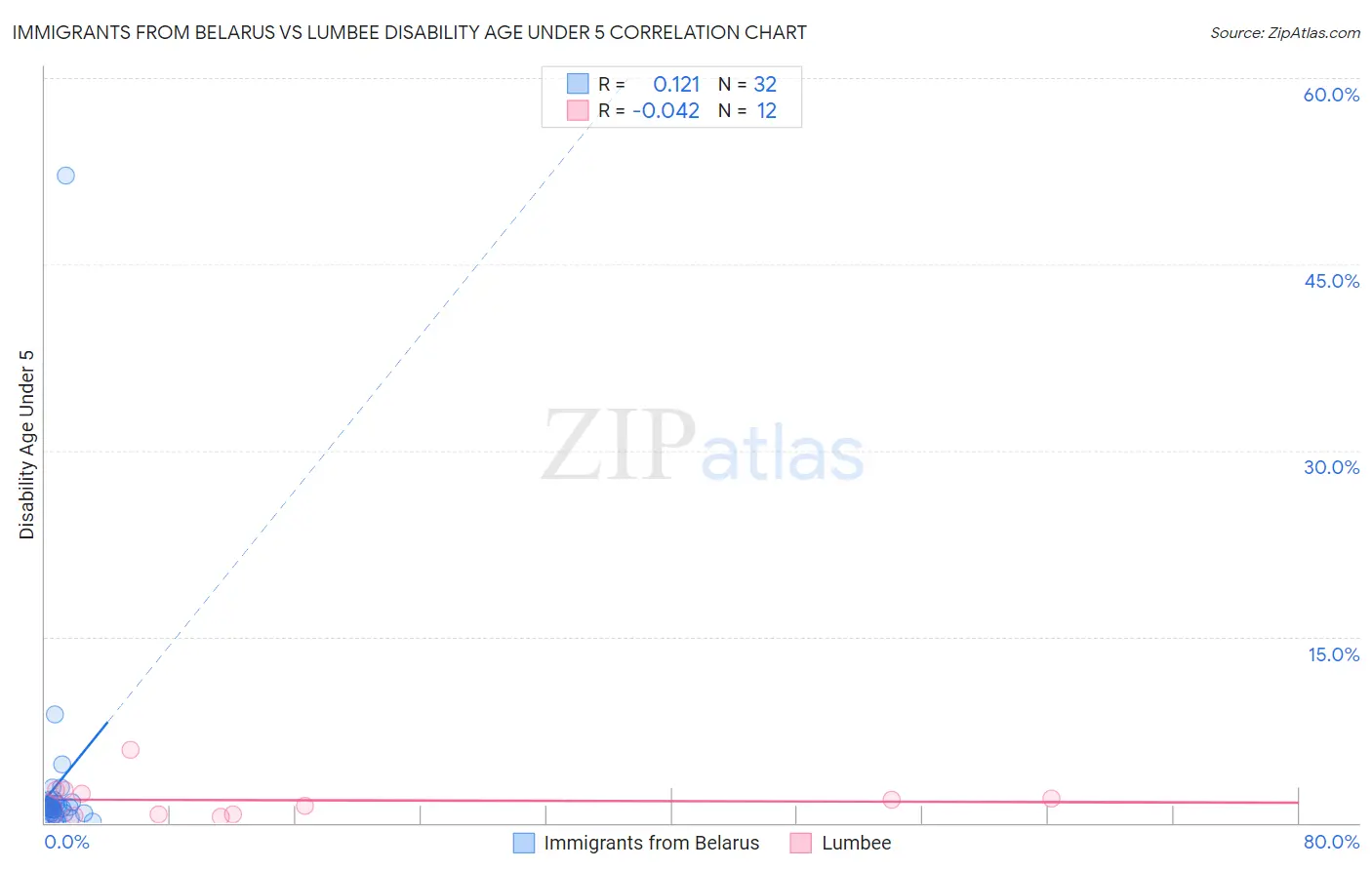 Immigrants from Belarus vs Lumbee Disability Age Under 5