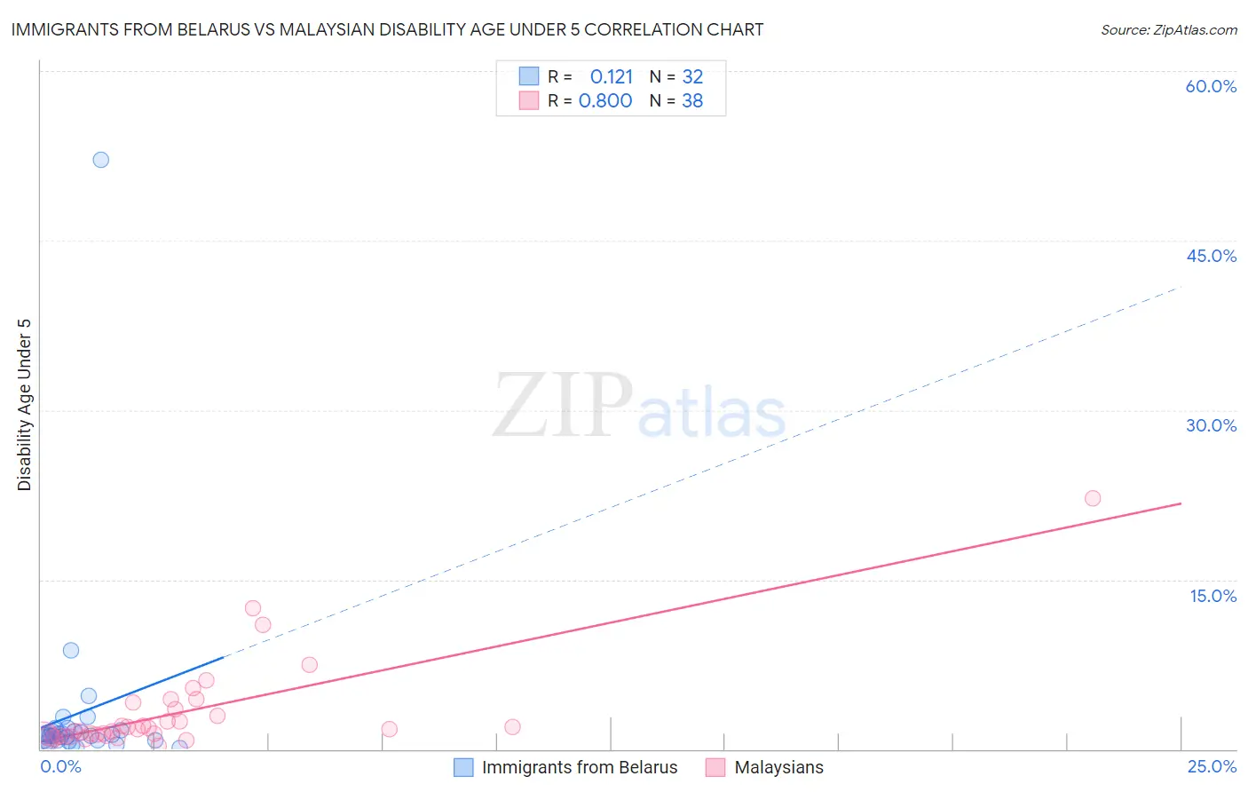 Immigrants from Belarus vs Malaysian Disability Age Under 5